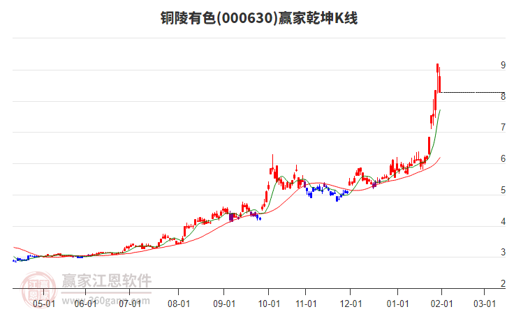 000630銅陵有色贏家乾坤K線工具