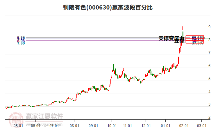 000630銅陵有色波段百分比工具
