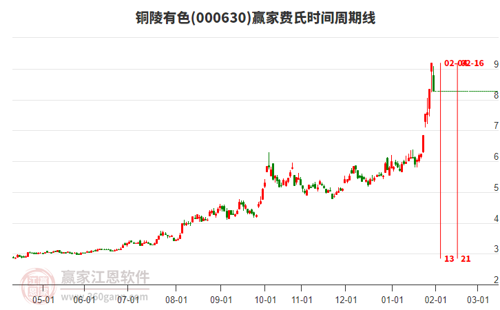 000630銅陵有色費(fèi)氏時(shí)間周期線工具