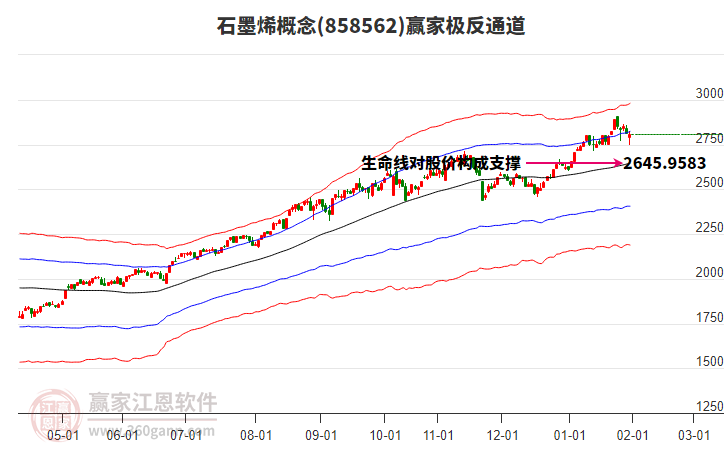 858562石墨烯贏家極反通道工具