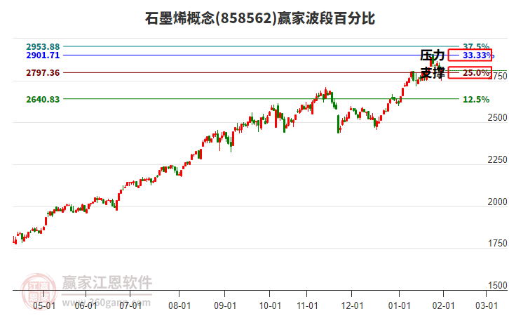 石墨烯概念贏家波段百分比工具