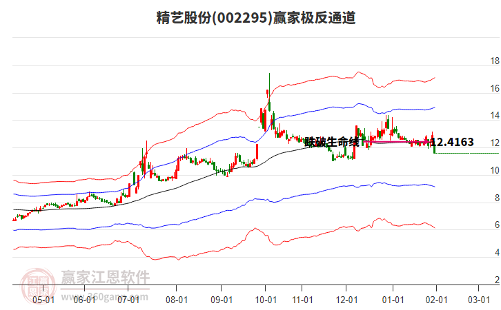 002295精藝股份贏家極反通道工具 002295精藝股份贏家極反通道工具