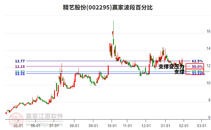 002295精藝股份波段百分比工具 002295精藝股份波段百分比工具