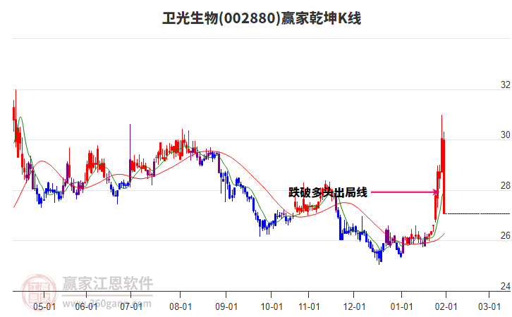 002880衛(wèi)光生物贏家乾坤K線工具 002880衛(wèi)光生物贏家乾坤K線工具