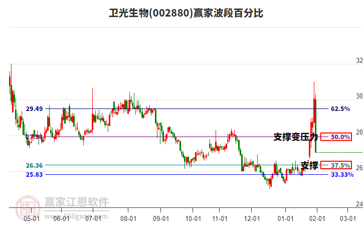002880衛(wèi)光生物波段百分比工具 002880衛(wèi)光生物波段百分比工具