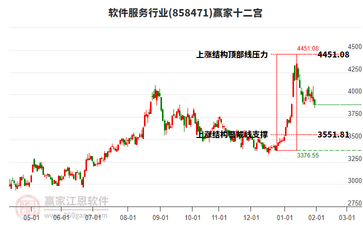 858471軟件服務(wù)贏家十二宮工具