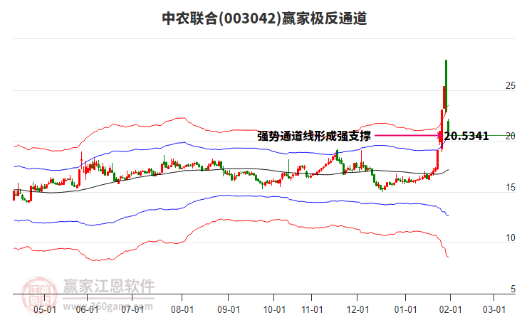 003042中農(nóng)聯(lián)合贏家極反通道工具