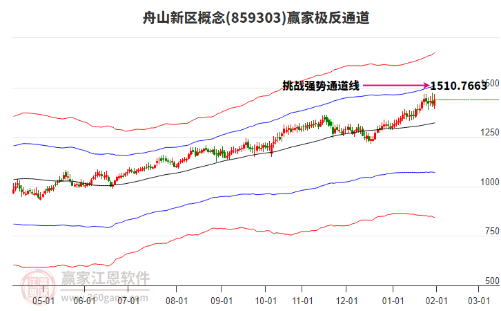 859303舟山新區(qū)贏家極反通道工具