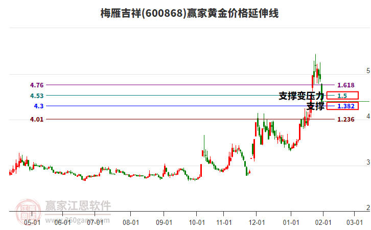 600868梅雁吉祥黃金價格延伸線工具