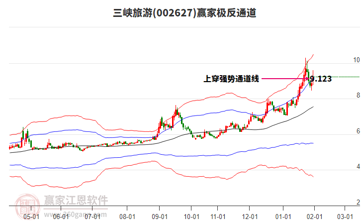 002627三峽旅游贏家極反通道工具 002627三峽旅游贏家極反通道工具