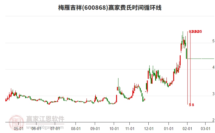 600868梅雁吉祥費氏時間循環(huán)線工具