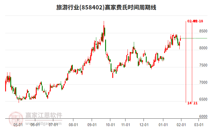 旅游行業(yè)費氏時間周期線工具 旅游行業(yè)費氏時間周期線工具