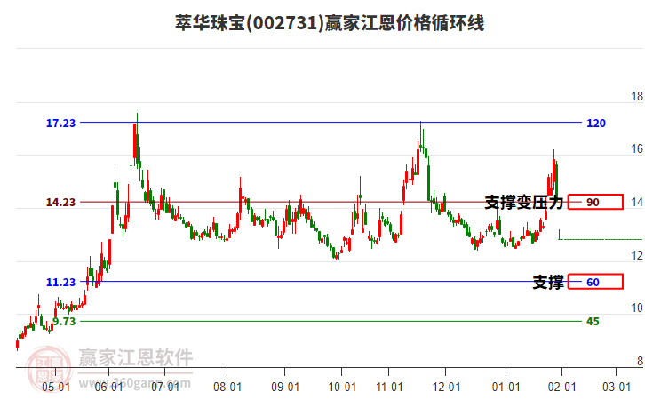 002731萃華珠寶江恩價格循環(huán)線工具 002731萃華珠寶江恩價格循環(huán)線工具