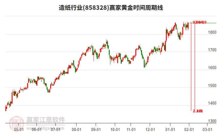 造紙行業(yè)黃金時間周期線工具 造紙行業(yè)黃金時間周期線工具