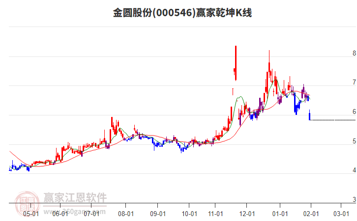 000546金圓股份贏家乾坤K線工具 000546金圓股份贏家乾坤K線工具