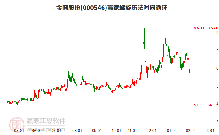 000546金圓股份螺旋歷法時(shí)間循環(huán)工具 000546金圓股份螺旋歷法時(shí)間循環(huán)工具