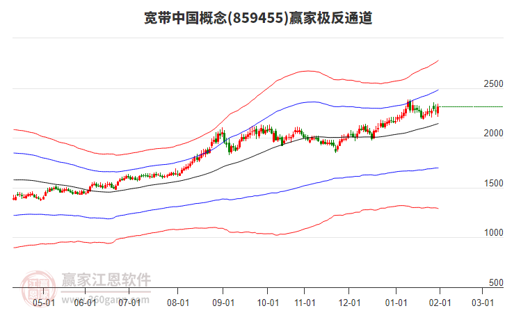 859455寬帶中國(guó)贏家極反通道工具