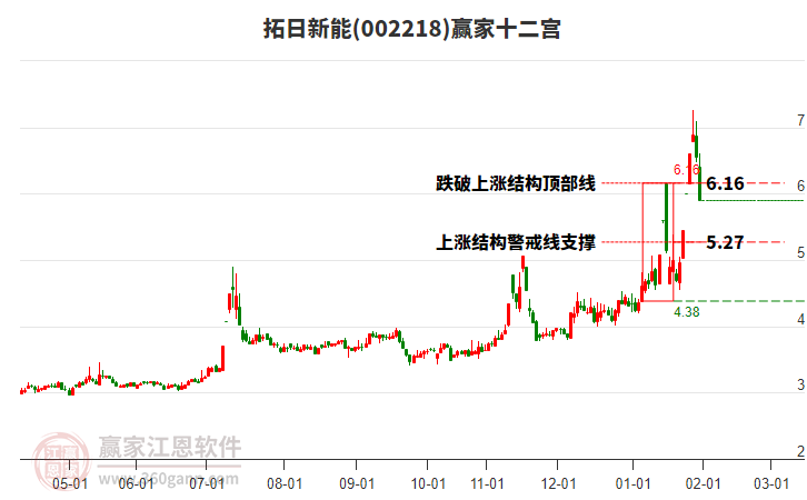002218拓日新能贏家十二宮工具