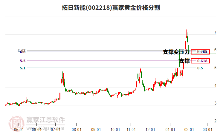 002218拓日新能黃金價格分割工具
