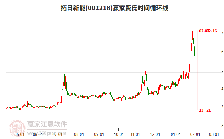002218拓日新能費氏時間循環(huán)線工具