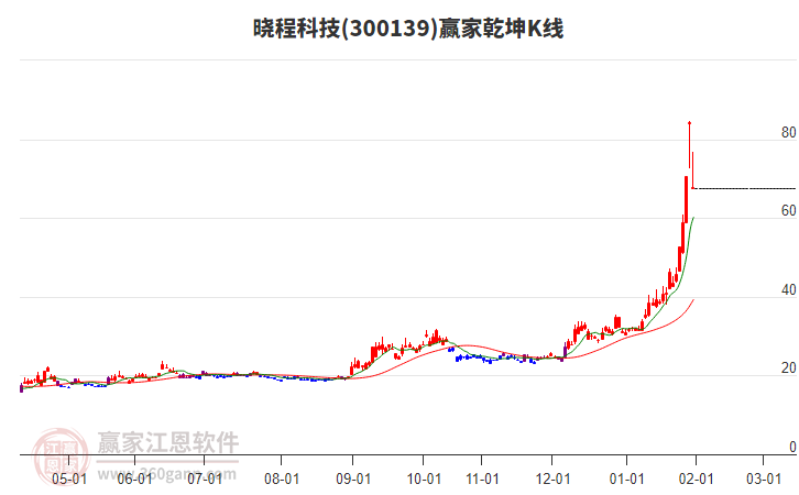 300139曉程科技贏家乾坤K線工具