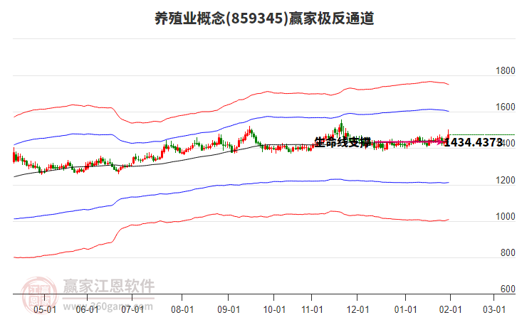 859345養(yǎng)殖業(yè)贏家極反通道工具