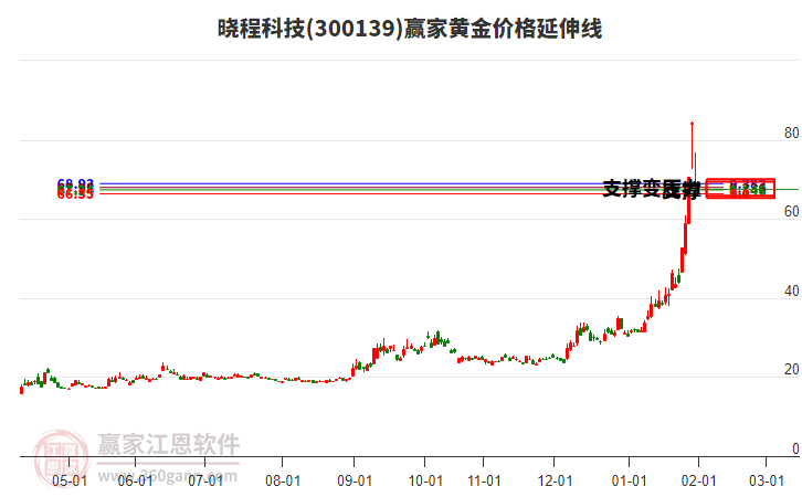 300139曉程科技黃金價(jià)格延伸線工具