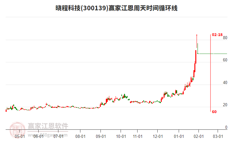 300139曉程科技江恩周天時(shí)間循環(huán)線工具