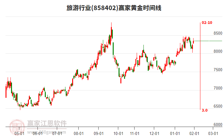 旅游行業(yè)黃金時間周期線工具