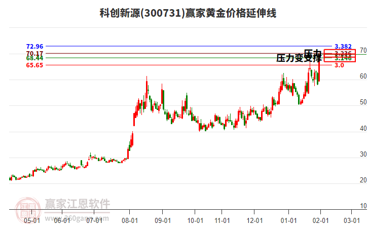 300731科創(chuàng)新源黃金價(jià)格延伸線工具 300731科創(chuàng)新源黃金價(jià)格延伸線工具