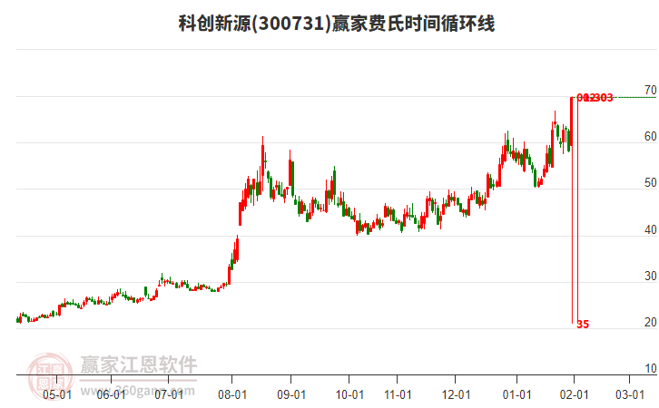 300731科創(chuàng)新源費(fèi)氏時(shí)間循環(huán)線工具 300731科創(chuàng)新源費(fèi)氏時(shí)間循環(huán)線工具