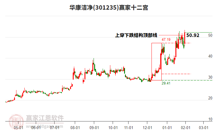301235華康潔凈贏家十二宮工具 301235華康潔凈贏家十二宮工具