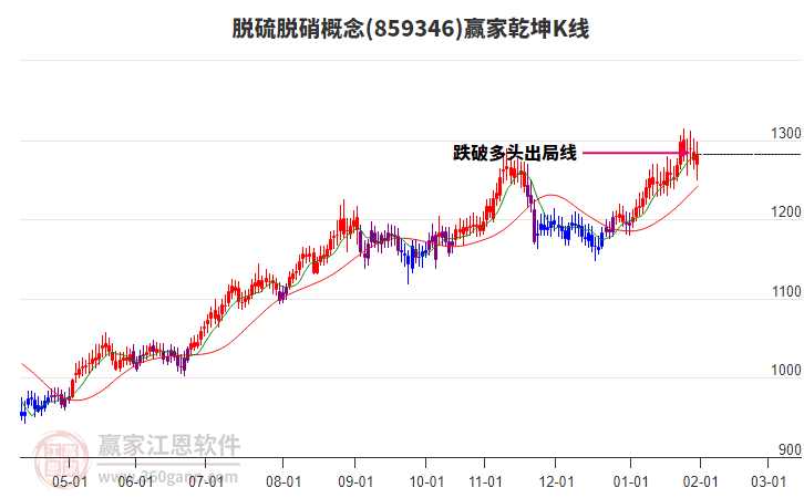 859346脫硫脫硝贏家乾坤K線工具