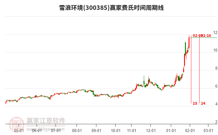 300385雪浪環(huán)境費(fèi)氏時(shí)間周期線工具