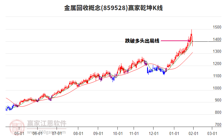 859528金屬回收贏家乾坤K線工具