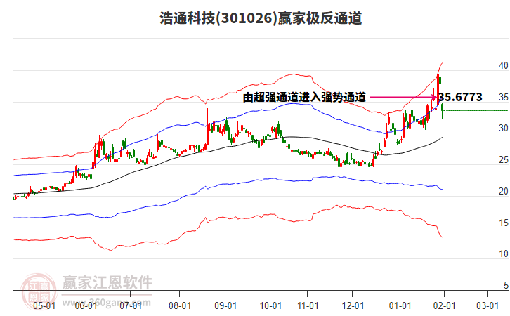 301026浩通科技贏家極反通道工具