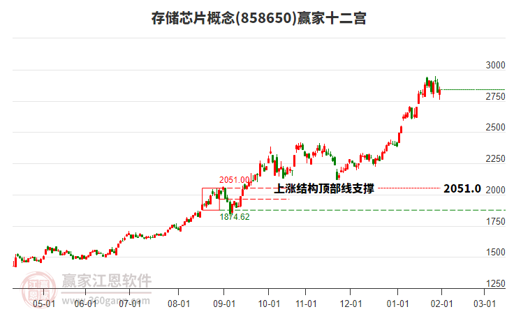 858650存儲芯片贏家十二宮工具