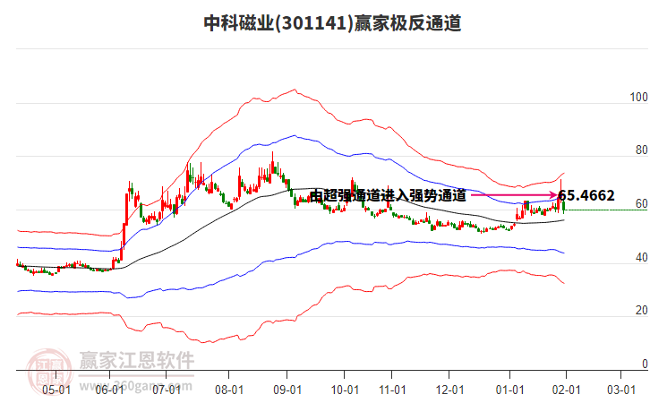 301141中科磁業(yè)贏家極反通道工具 301141中科磁業(yè)贏家極反通道工具