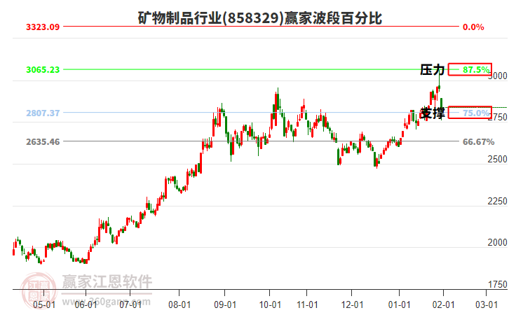 礦物制品行業(yè)波段百分比工具 礦物制品行業(yè)波段百分比工具