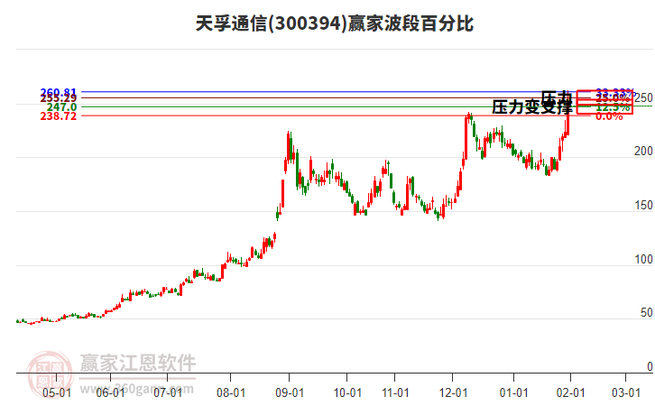 300394天孚通信波段百分比工具