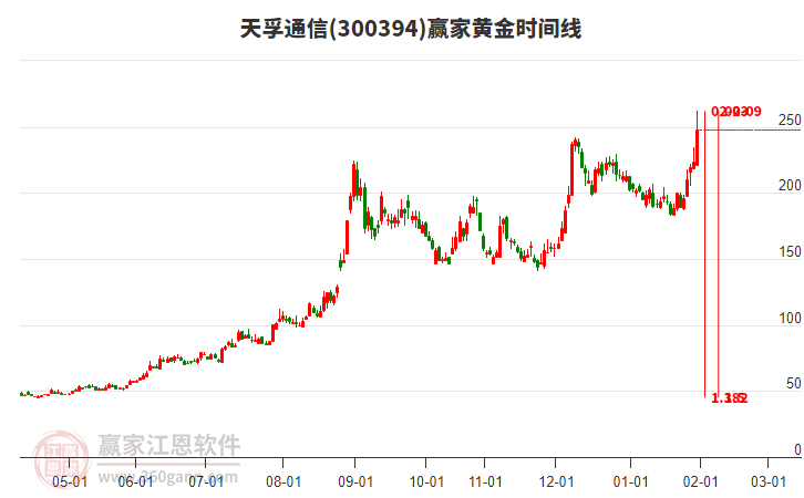 300394天孚通信周五漲幅10.91%，近期處于上行趨勢