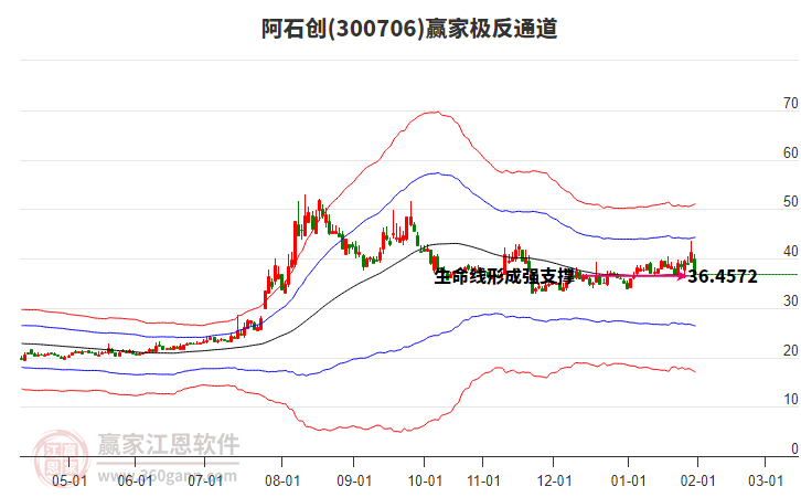 300706阿石創(chuàng)贏家極反通道工具 300706阿石創(chuàng)贏家極反通道工具