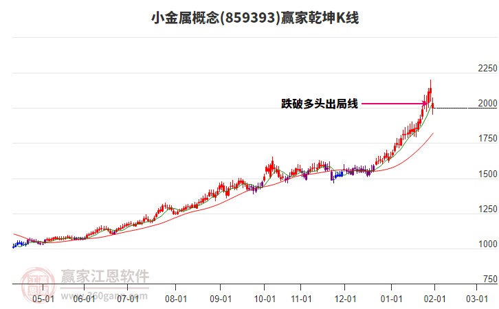 859393小金屬贏家乾坤K線工具 859393小金屬贏家乾坤K線工具