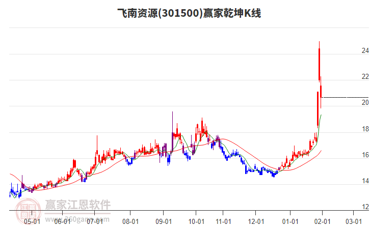 301500飛南資源贏家乾坤K線工具