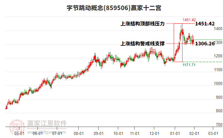 859506字節(jié)跳動(dòng)贏家十二宮工具