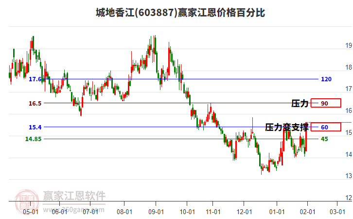603887城地香江江恩價(jià)格百分比工具