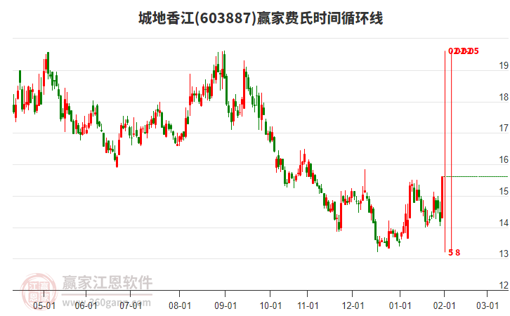 603887城地香江費(fèi)氏時(shí)間循環(huán)線工具