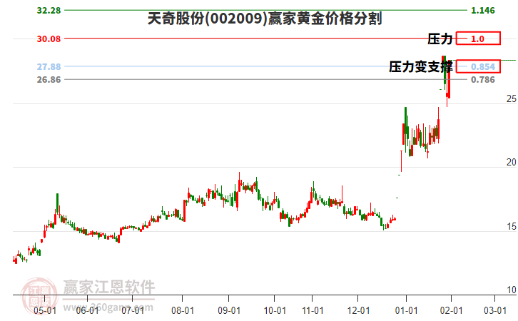 002009天奇股份黃金價格分割工具