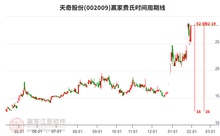002009天奇股份費氏時間周期線工具
