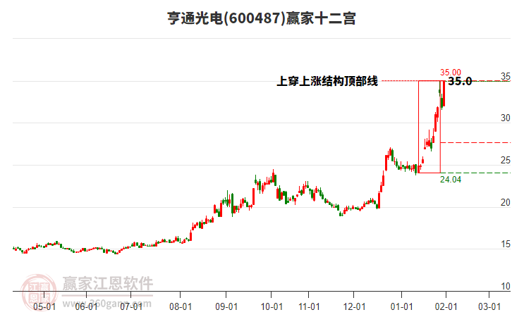 600487亨通光電贏家十二宮工具